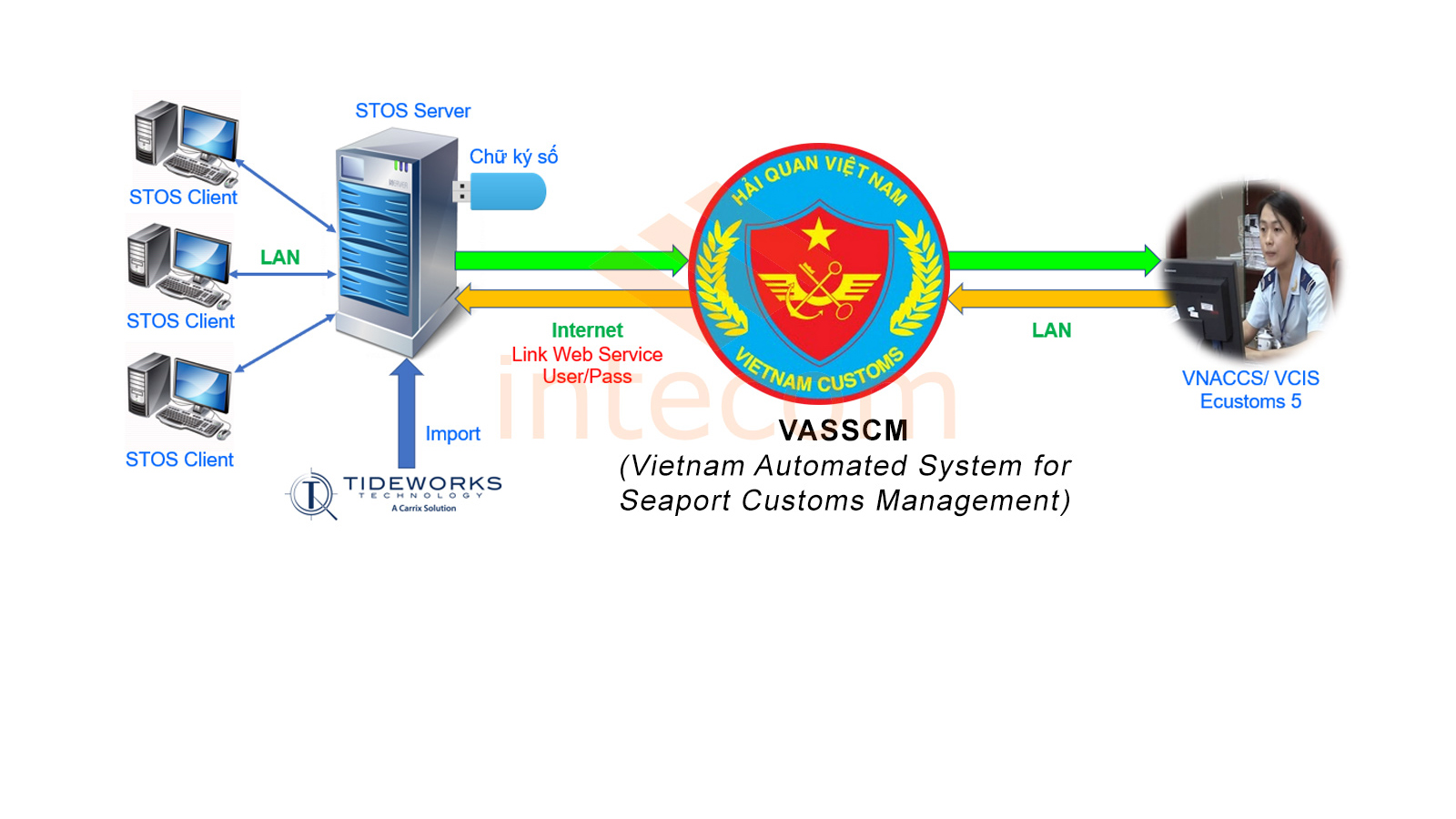 Mô hình kết nối giữa Smart TOSCM và VASSCM